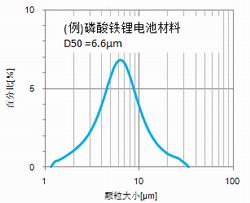 颗粒分布曲线图